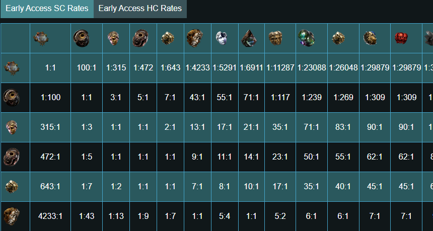 SSEGold POE 2 currency exchange rates